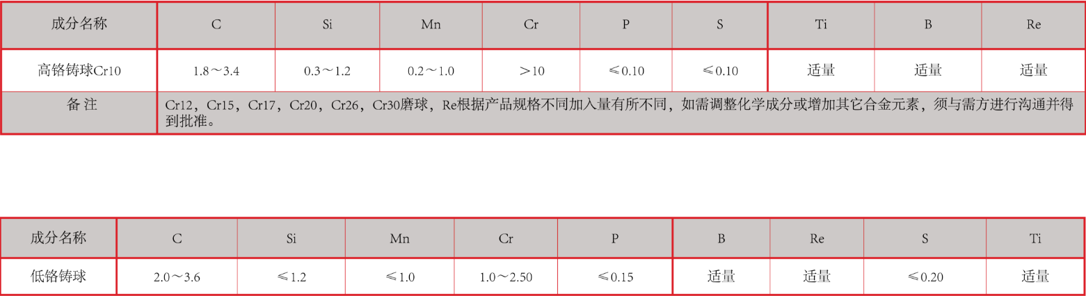 产品中心：高、低铬铸球化学成分表格.png