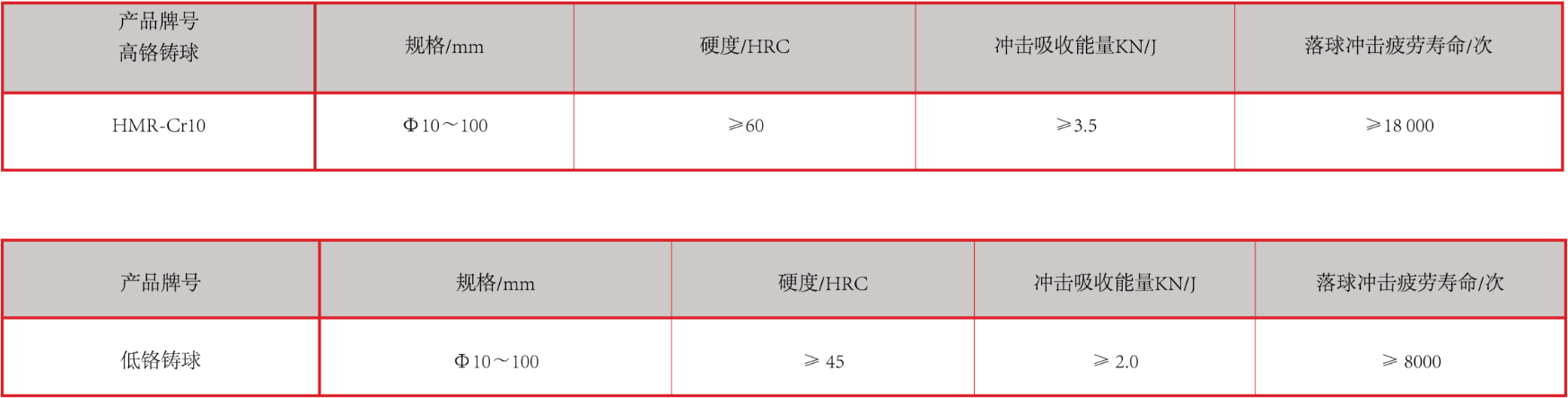 产品中心：高、低铬铸球性能指标.png