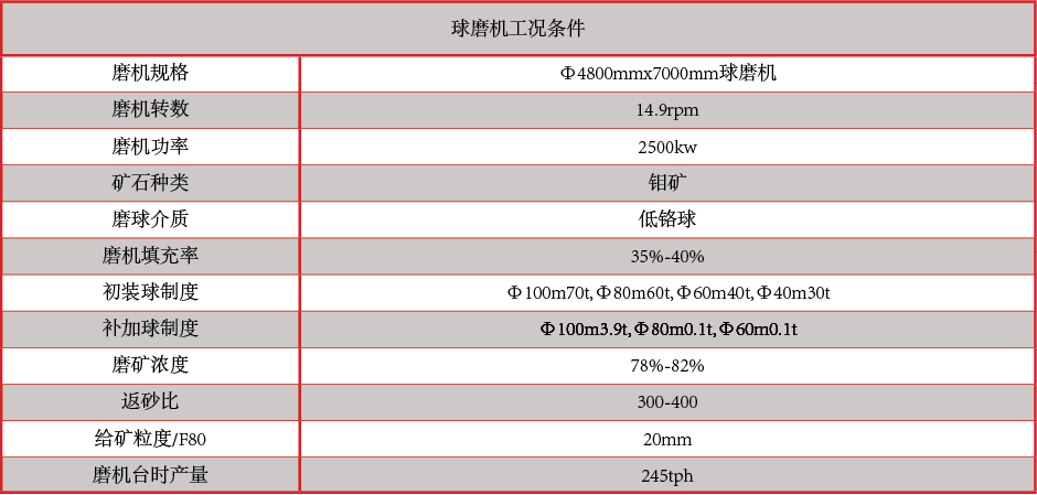 产品中心：高、低铬铸球球磨机工况条件.png